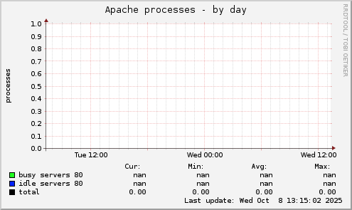 Apache processes