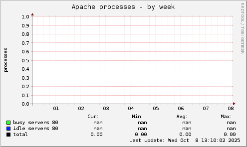 Apache processes