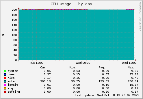 CPU usage