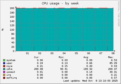 CPU usage