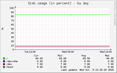 Disk usage (in percent)