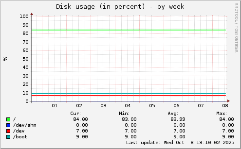 Disk usage (in percent)