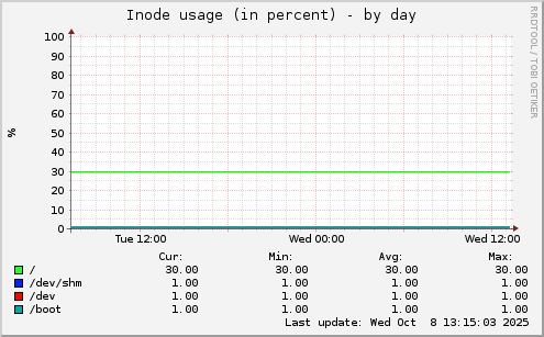 Inode usage (in percent)