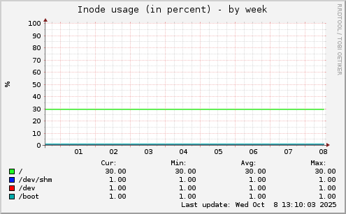 Inode usage (in percent)
