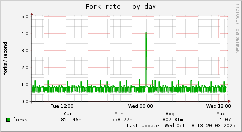 Fork rate