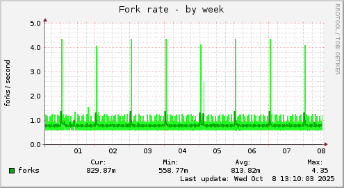 Fork rate