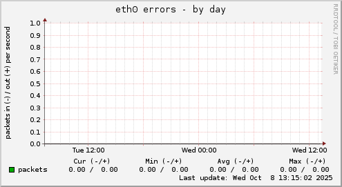 eth0 errors