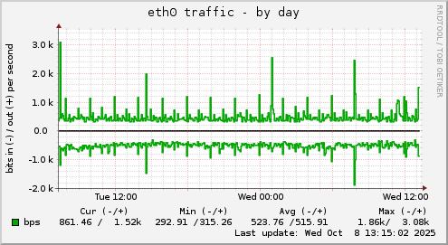 eth0 traffic