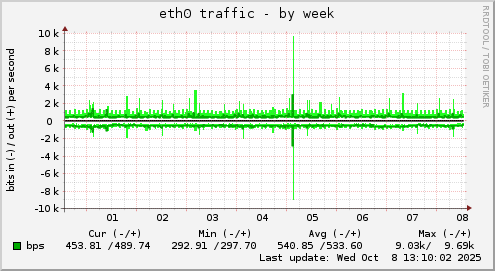 eth0 traffic