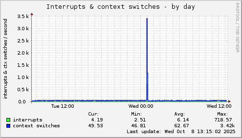 Interrupts & context switches