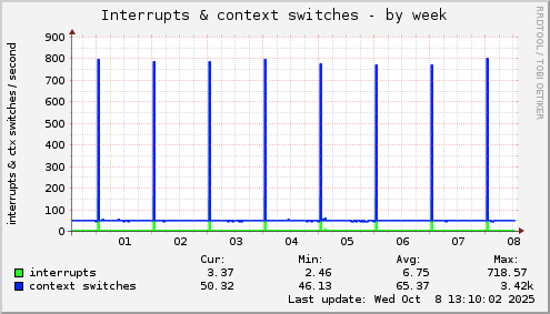 Interrupts & context switches