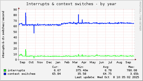 yearly graph