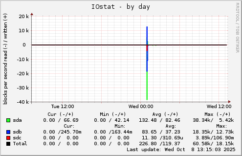 IOstat