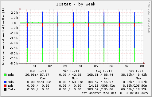 IOstat