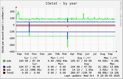 yearly graph