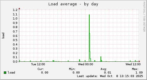Load average