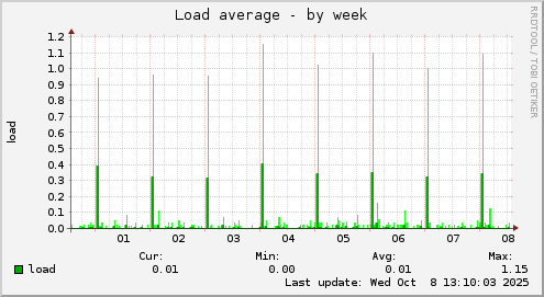 Load average