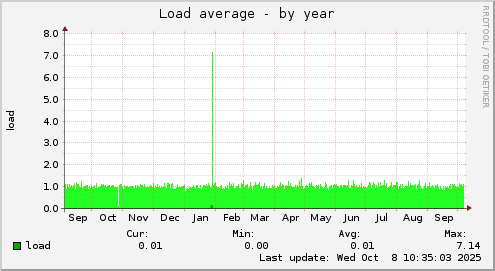 yearly graph