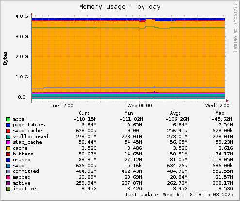 Memory usage