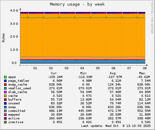 Memory usage
