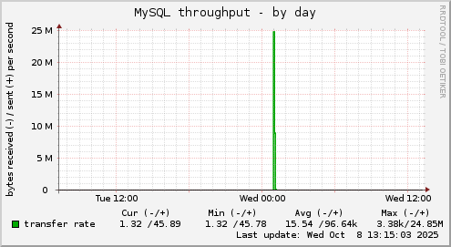 MySQL throughput
