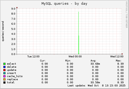 MySQL queries