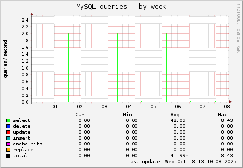 MySQL queries