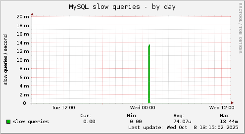 MySQL slow queries
