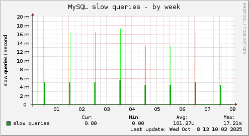 MySQL slow queries