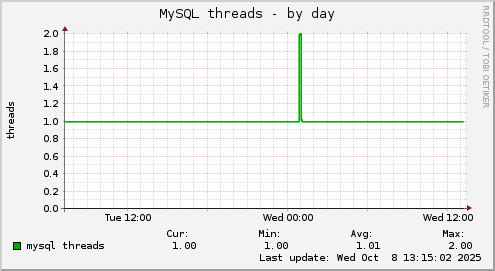 MySQL threads