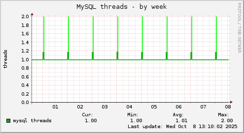 MySQL threads