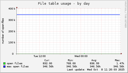 daily graph
