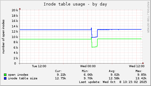 Inode table usage