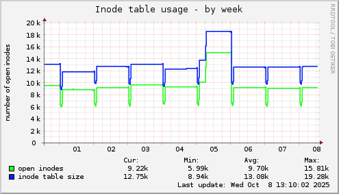Inode table usage