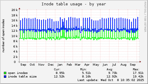 yearly graph