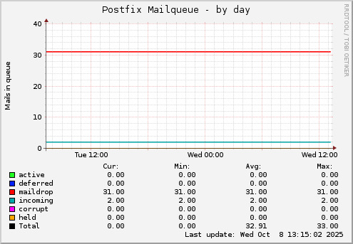 Postfix Mailqueue