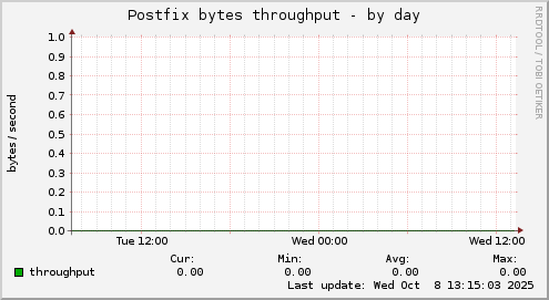Postfix bytes throughput