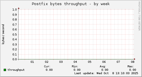 Postfix bytes throughput