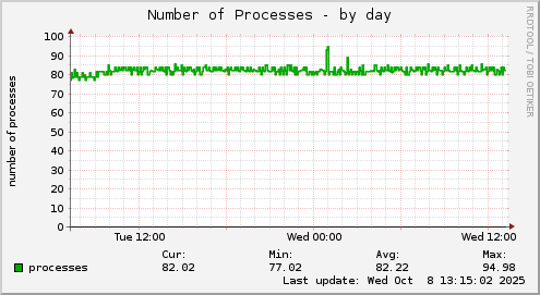 Number of Processes