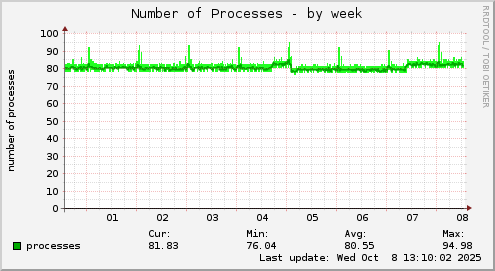 Number of Processes