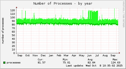 yearly graph