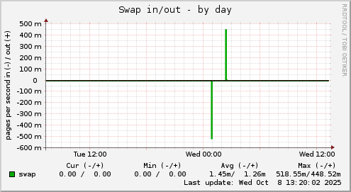 Swap in/out