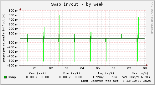 Swap in/out
