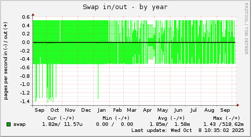 yearly graph